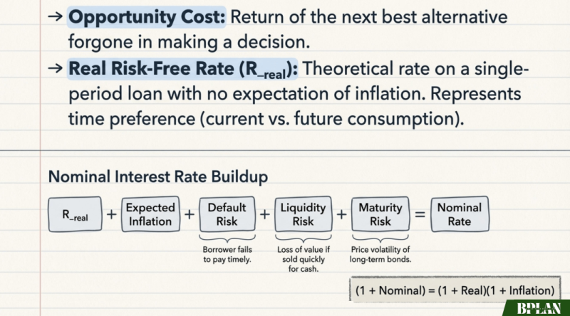 CFA Level 1 2026 BPlan High-Yield Notes - Fin Study Shop